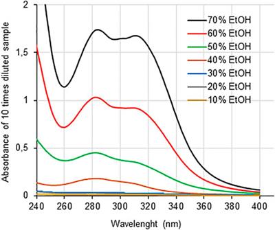 Xylan, Xylooligosaccharides, and Aromatic Structures With Antioxidant Activity Released by Xylanase Treatment of Alkaline-Sulfite–Pretreated Sugarcane Bagasse